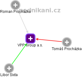 VPP Group a.s. - obrázek vizuálního zobrazení vztahů obchodního rejstříku