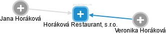 Horáková Restaurant, s.r.o. - obrázek vizuálního zobrazení vztahů obchodního rejstříku