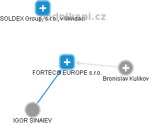 FORTECO EUROPE s.r.o. - obrázek vizuálního zobrazení vztahů obchodního rejstříku
