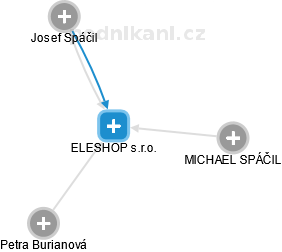 ELESHOP s.r.o. - obrázek vizuálního zobrazení vztahů obchodního rejstříku