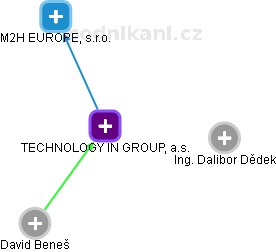 TECHNOLOGY IN GROUP, a.s. - obrázek vizuálního zobrazení vztahů obchodního rejstříku