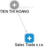 Sales Trade s.r.o. - obrázek vizuálního zobrazení vztahů obchodního rejstříku