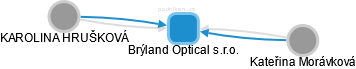 Brýland Optical s.r.o. - obrázek vizuálního zobrazení vztahů obchodního rejstříku