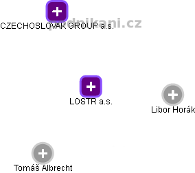 LOSTR a.s. - obrázek vizuálního zobrazení vztahů obchodního rejstříku