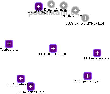 EP Real Estate, a.s. - obrázek vizuálního zobrazení vztahů obchodního rejstříku