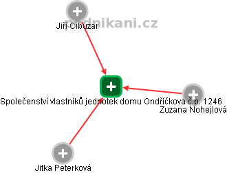 Společenství vlastníků jednotek domu Ondříčkova č.p. 1246 - obrázek vizuálního zobrazení vztahů obchodního rejstříku