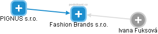 Fashion Brands s.r.o. - obrázek vizuálního zobrazení vztahů obchodního rejstříku