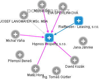 Hypnos Property, s.r.o. - obrázek vizuálního zobrazení vztahů obchodního rejstříku