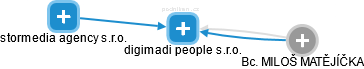 digimadi people s.r.o. - obrázek vizuálního zobrazení vztahů obchodního rejstříku