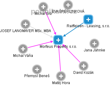 Morfeus Property, s.r.o. - obrázek vizuálního zobrazení vztahů obchodního rejstříku