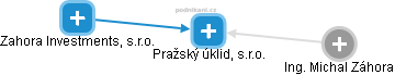 Pražský úklid, s.r.o. - obrázek vizuálního zobrazení vztahů obchodního rejstříku