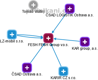 FESH FESH Group v.o.s. - obrázek vizuálního zobrazení vztahů obchodního rejstříku
