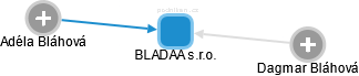 BLADAA s.r.o. - obrázek vizuálního zobrazení vztahů obchodního rejstříku