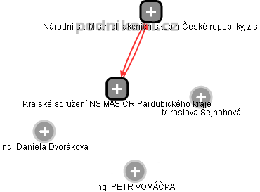 Krajské sdružení NS MAS ČR Pardubického kraje - obrázek vizuálního zobrazení vztahů obchodního rejstříku