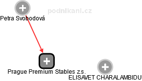 Prague Premium Stables z.s. - obrázek vizuálního zobrazení vztahů obchodního rejstříku