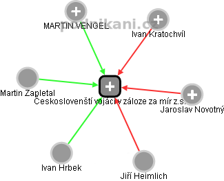 Českoslovenští vojáci v záloze za mír z.s. - obrázek vizuálního zobrazení vztahů obchodního rejstříku