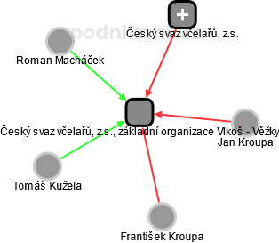 Český svaz včelařů, z.s., základní organizace Vlkoš - Věžky - obrázek vizuálního zobrazení vztahů obchodního rejstříku