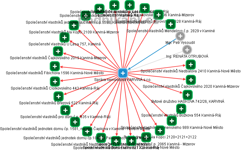 Správa nemovitostí KARVINÁ s.r.o. - obrázek vizuálního zobrazení vztahů obchodního rejstříku