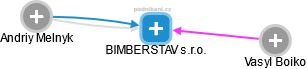 BIMBERSTAV s.r.o. - obrázek vizuálního zobrazení vztahů obchodního rejstříku
