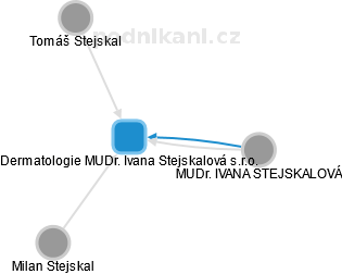 Dermatologie MUDr. Ivana Stejskalová s.r.o. - obrázek vizuálního zobrazení vztahů obchodního rejstříku