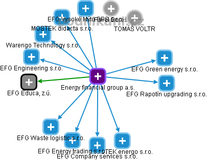Energy financial group a.s. - obrázek vizuálního zobrazení vztahů obchodního rejstříku