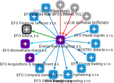 Energy financial group a.s. - obrázek vizuálního zobrazení vztahů obchodního rejstříku