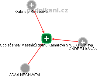 Společenství vlastníků domu Kainarova 5708/71, Jihlava - obrázek vizuálního zobrazení vztahů obchodního rejstříku