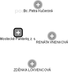 Mostecké Panterky, z. s. - obrázek vizuálního zobrazení vztahů obchodního rejstříku