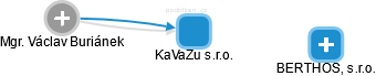 KaVaZu s.r.o. - obrázek vizuálního zobrazení vztahů obchodního rejstříku