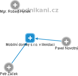 Mobilní domky s.r.o. v likvidaci - obrázek vizuálního zobrazení vztahů obchodního rejstříku