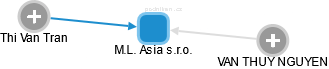 M.L. Asia s.r.o. - obrázek vizuálního zobrazení vztahů obchodního rejstříku