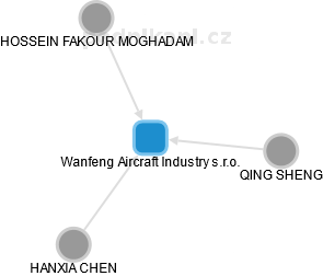 Wanfeng Aircraft Industry s.r.o. - obrázek vizuálního zobrazení vztahů obchodního rejstříku
