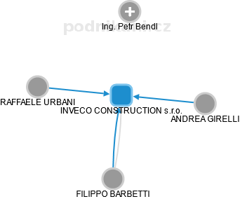 INVECO CONSTRUCTION s.r.o. - obrázek vizuálního zobrazení vztahů obchodního rejstříku