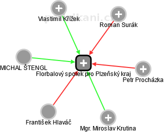Florbalový spolek pro Plzeňský kraj - obrázek vizuálního zobrazení vztahů obchodního rejstříku