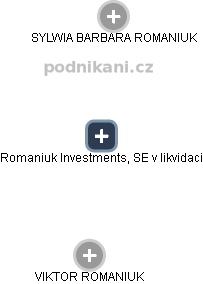 Romaniuk Investments, SE v likvidaci - obrázek vizuálního zobrazení vztahů obchodního rejstříku