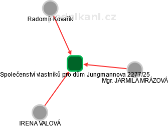 Společenství vlastníků pro dům Jungmannova 2277/25 - obrázek vizuálního zobrazení vztahů obchodního rejstříku