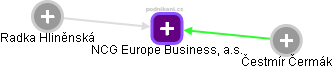 NCG Europe Business, a.s. - obrázek vizuálního zobrazení vztahů obchodního rejstříku