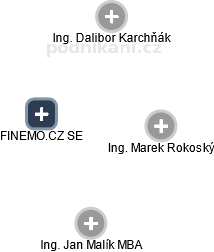 FINEMO.CZ SE - obrázek vizuálního zobrazení vztahů obchodního rejstříku