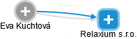 Relaxium s.r.o. - obrázek vizuálního zobrazení vztahů obchodního rejstříku