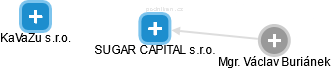 SUGAR CAPITAL s.r.o. - obrázek vizuálního zobrazení vztahů obchodního rejstříku