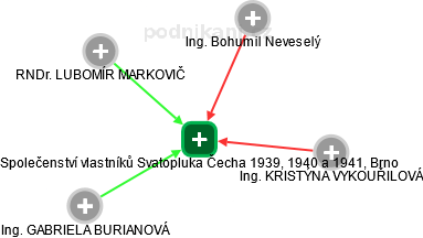Společenství vlastníků Svatopluka Čecha 1939, 1940 a 1941, Brno - obrázek vizuálního zobrazení vztahů obchodního rejstříku