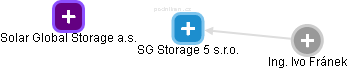 SG Storage 5 s.r.o. - obrázek vizuálního zobrazení vztahů obchodního rejstříku