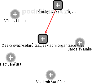 Český svaz včelařů, z.s., základní organizace Vráž - obrázek vizuálního zobrazení vztahů obchodního rejstříku