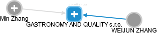 GASTRONOMY AND QUALITY s.r.o. - obrázek vizuálního zobrazení vztahů obchodního rejstříku
