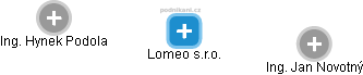 Lomeo s.r.o. - obrázek vizuálního zobrazení vztahů obchodního rejstříku