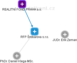 RFP Šrobárova s.r.o. - obrázek vizuálního zobrazení vztahů obchodního rejstříku
