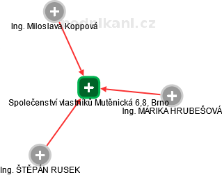 Společenství vlastníků Mutěnická 6,8, Brno - obrázek vizuálního zobrazení vztahů obchodního rejstříku