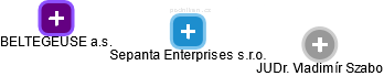 Sepanta Enterprises s.r.o. - obrázek vizuálního zobrazení vztahů obchodního rejstříku