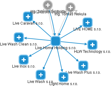 Live Home Holding s.r.o. - obrázek vizuálního zobrazení vztahů obchodního rejstříku