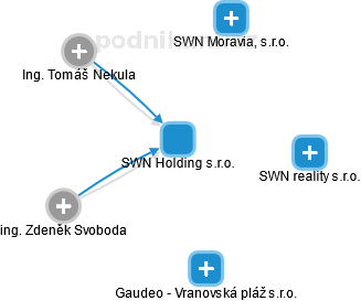 SWN Holding s.r.o. - obrázek vizuálního zobrazení vztahů obchodního rejstříku